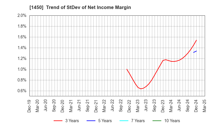 1450 TANAKEN: Trend of StDev of Net Income Margin