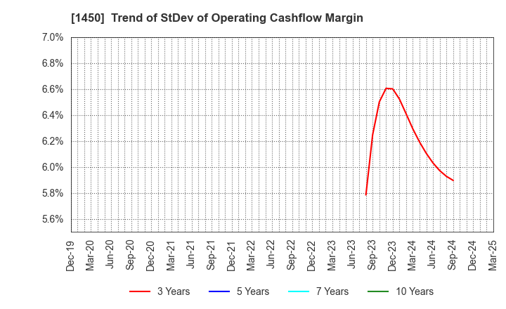 1450 TANAKEN: Trend of StDev of Operating Cashflow Margin