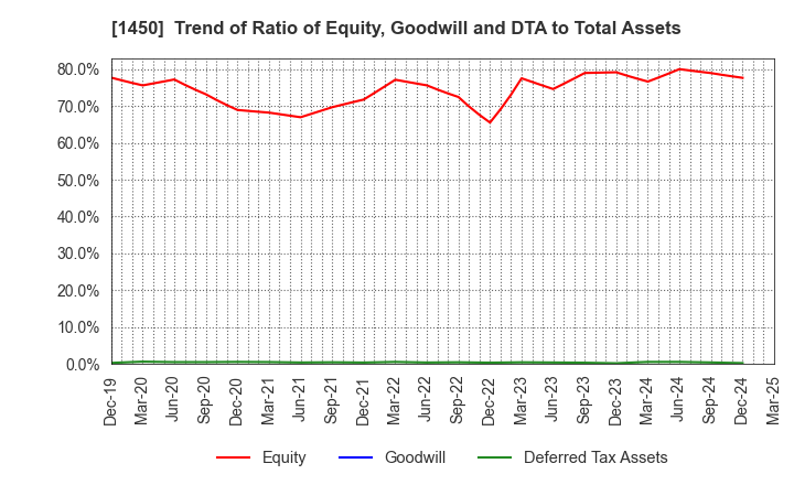 1450 TANAKEN: Trend of Ratio of Equity, Goodwill and DTA to Total Assets