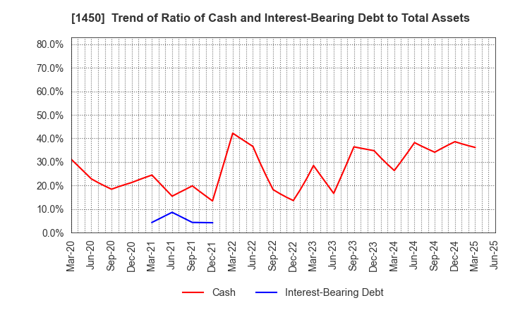 1450 TANAKEN: Trend of Ratio of Cash and Interest-Bearing Debt to Total Assets