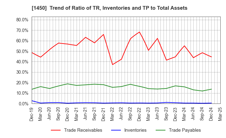 1450 TANAKEN: Trend of Ratio of TR, Inventories and TP to Total Assets