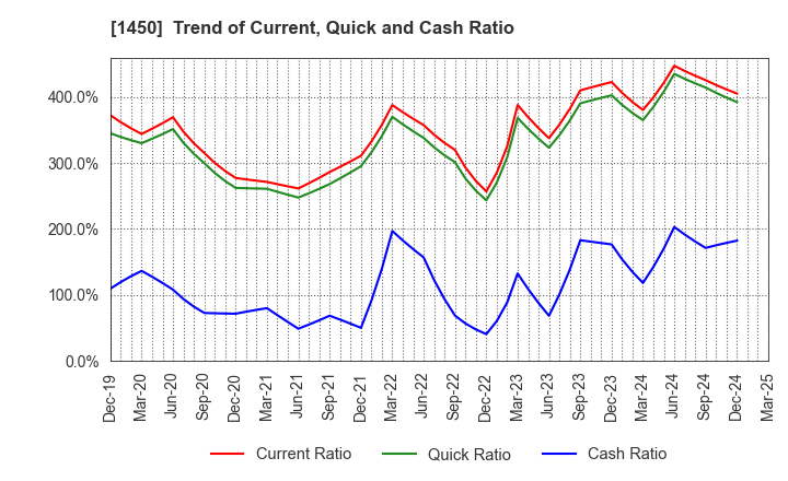 1450 TANAKEN: Trend of Current, Quick and Cash Ratio