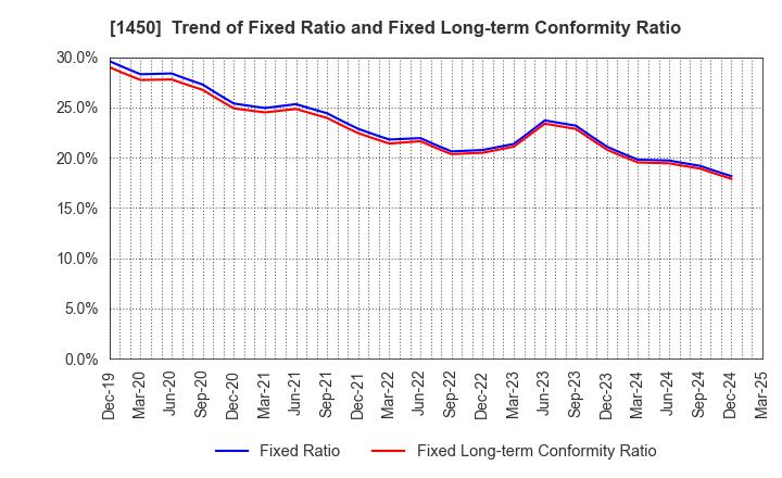 1450 TANAKEN: Trend of Fixed Ratio and Fixed Long-term Conformity Ratio