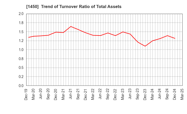 1450 TANAKEN: Trend of Turnover Ratio of Total Assets
