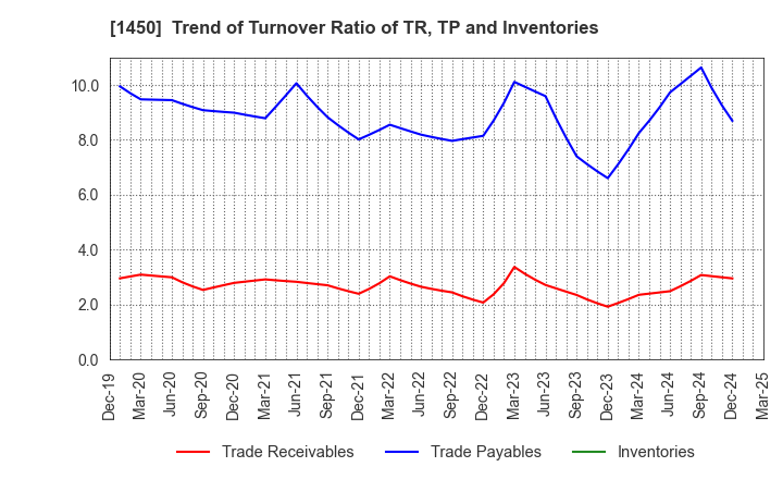 1450 TANAKEN: Trend of Turnover Ratio of TR, TP and Inventories
