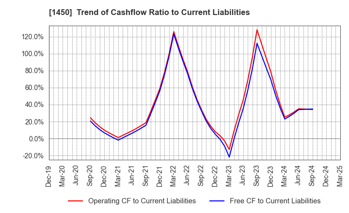 1450 TANAKEN: Trend of Cashflow Ratio to Current Liabilities