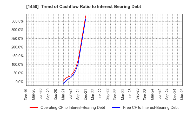 1450 TANAKEN: Trend of Cashflow Ratio to Interest-Bearing Debt