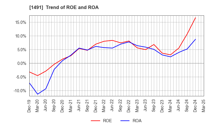 1491 Chugai Mining Co.,Ltd.: Trend of ROE and ROA