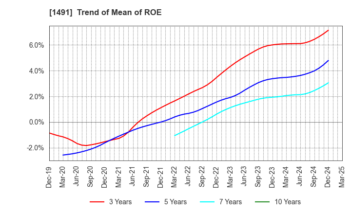 1491 Chugai Mining Co.,Ltd.: Trend of Mean of ROE