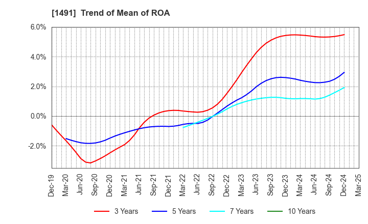 1491 Chugai Mining Co.,Ltd.: Trend of Mean of ROA