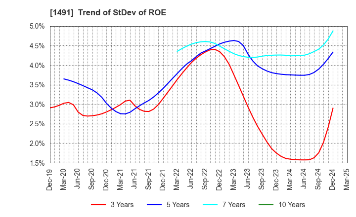 1491 Chugai Mining Co.,Ltd.: Trend of StDev of ROE