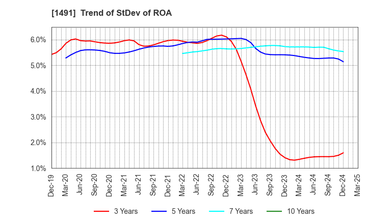 1491 Chugai Mining Co.,Ltd.: Trend of StDev of ROA
