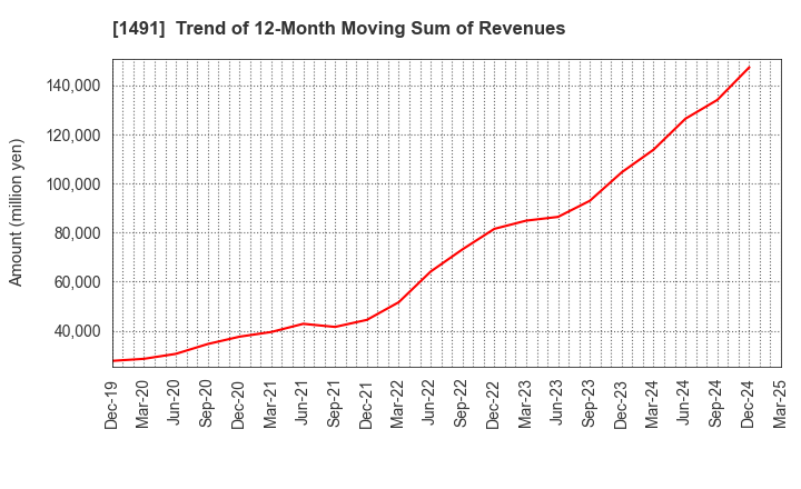 1491 Chugai Mining Co.,Ltd.: Trend of 12-Month Moving Sum of Revenues