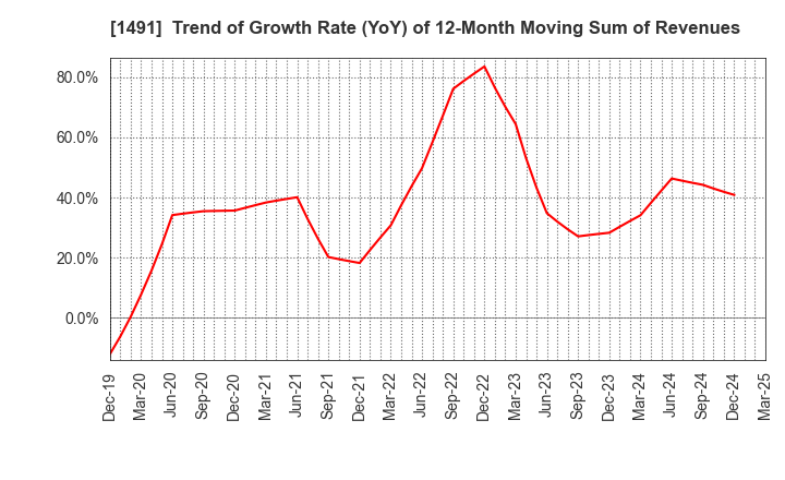 1491 Chugai Mining Co.,Ltd.: Trend of Growth Rate (YoY) of 12-Month Moving Sum of Revenues