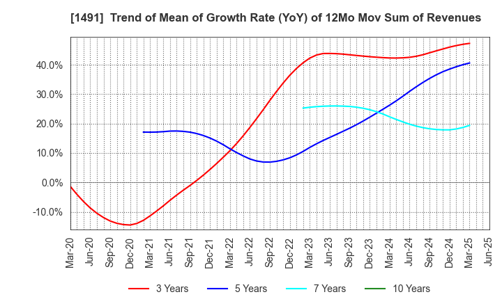 1491 Chugai Mining Co.,Ltd.: Trend of Mean of Growth Rate (YoY) of 12Mo Mov Sum of Revenues