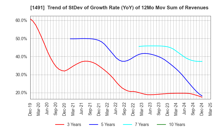 1491 Chugai Mining Co.,Ltd.: Trend of StDev of Growth Rate (YoY) of 12Mo Mov Sum of Revenues