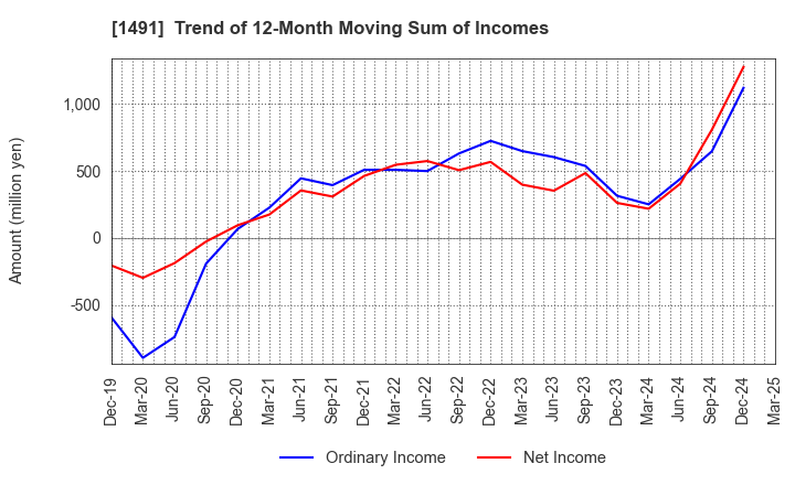 1491 Chugai Mining Co.,Ltd.: Trend of 12-Month Moving Sum of Incomes
