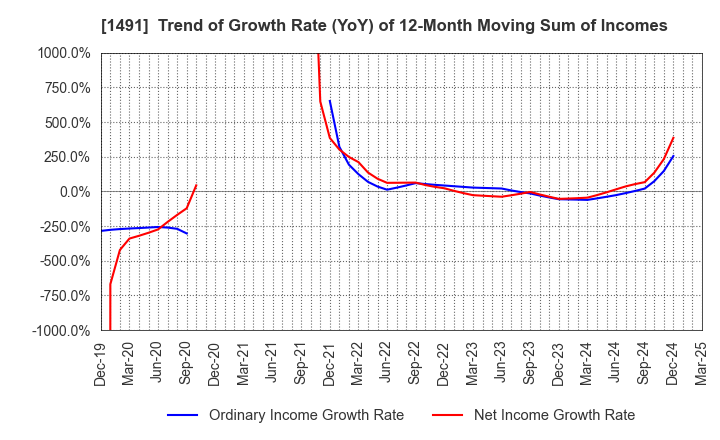 1491 Chugai Mining Co.,Ltd.: Trend of Growth Rate (YoY) of 12-Month Moving Sum of Incomes