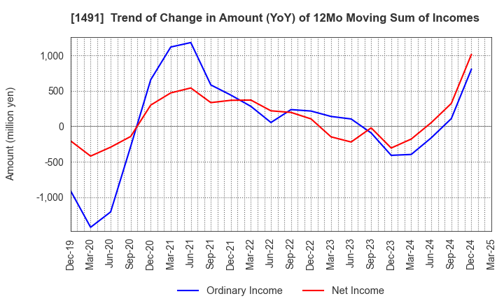 1491 Chugai Mining Co.,Ltd.: Trend of Change in Amount (YoY) of 12Mo Moving Sum of Incomes
