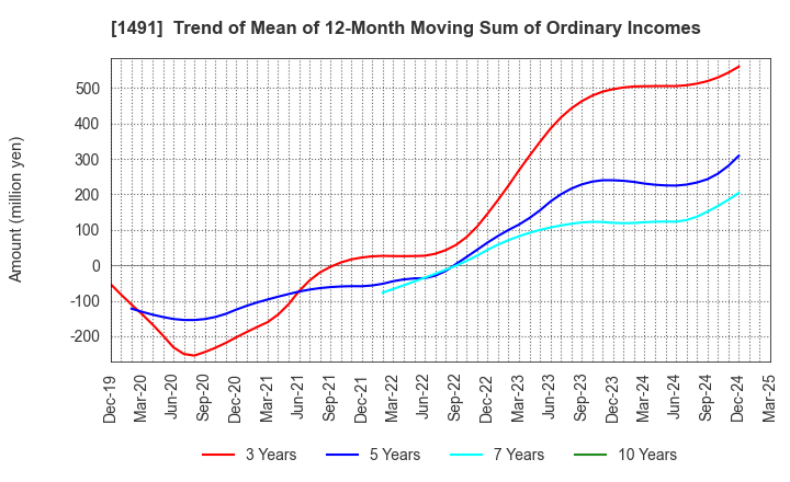 1491 Chugai Mining Co.,Ltd.: Trend of Mean of 12-Month Moving Sum of Ordinary Incomes
