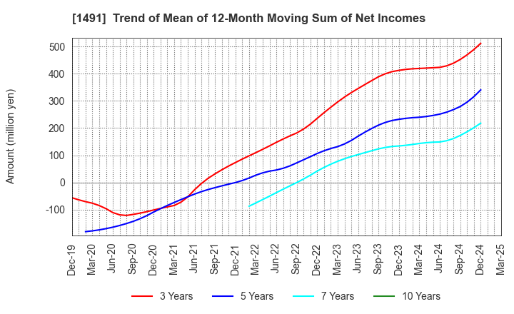 1491 Chugai Mining Co.,Ltd.: Trend of Mean of 12-Month Moving Sum of Net Incomes