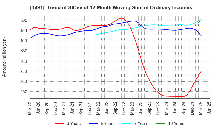 1491 Chugai Mining Co.,Ltd.: Trend of StDev of 12-Month Moving Sum of Ordinary Incomes
