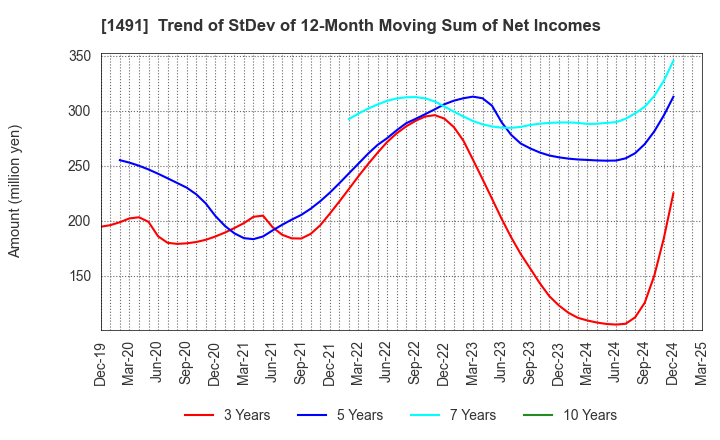 1491 Chugai Mining Co.,Ltd.: Trend of StDev of 12-Month Moving Sum of Net Incomes