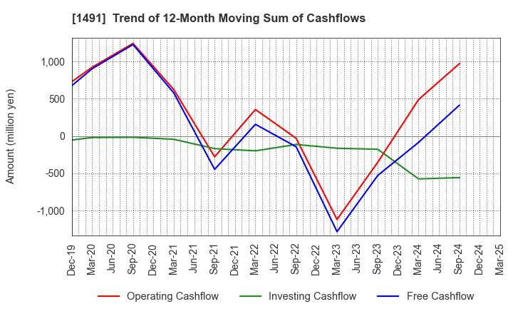 1491 Chugai Mining Co.,Ltd.: Trend of 12-Month Moving Sum of Cashflows