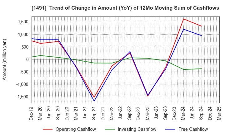 1491 Chugai Mining Co.,Ltd.: Trend of Change in Amount (YoY) of 12Mo Moving Sum of Cashflows
