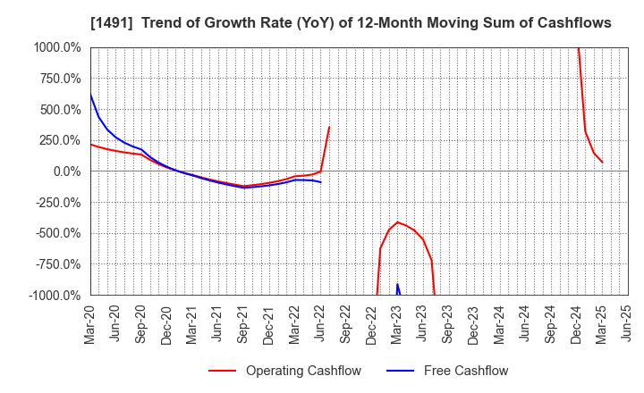 1491 Chugai Mining Co.,Ltd.: Trend of Growth Rate (YoY) of 12-Month Moving Sum of Cashflows