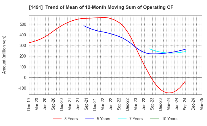 1491 Chugai Mining Co.,Ltd.: Trend of Mean of 12-Month Moving Sum of Operating CF