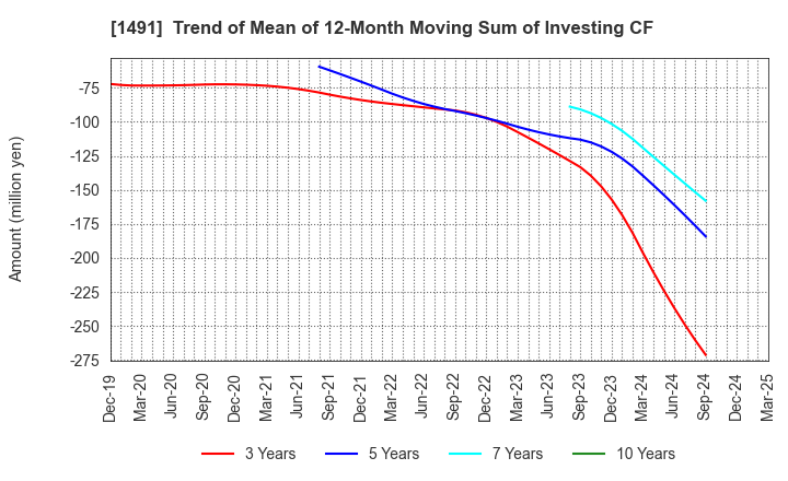 1491 Chugai Mining Co.,Ltd.: Trend of Mean of 12-Month Moving Sum of Investing CF
