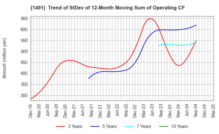 1491 Chugai Mining Co.,Ltd.: Trend of StDev of 12-Month Moving Sum of Operating CF