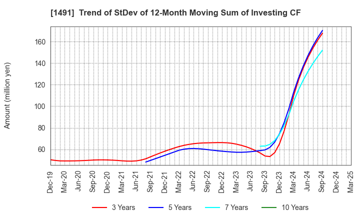1491 Chugai Mining Co.,Ltd.: Trend of StDev of 12-Month Moving Sum of Investing CF