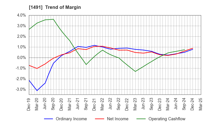 1491 Chugai Mining Co.,Ltd.: Trend of Margin