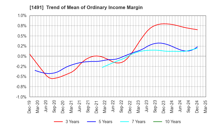 1491 Chugai Mining Co.,Ltd.: Trend of Mean of Ordinary Income Margin