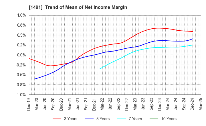 1491 Chugai Mining Co.,Ltd.: Trend of Mean of Net Income Margin
