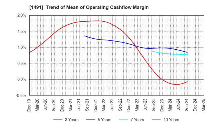 1491 Chugai Mining Co.,Ltd.: Trend of Mean of Operating Cashflow Margin