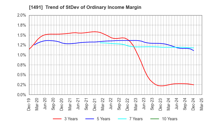 1491 Chugai Mining Co.,Ltd.: Trend of StDev of Ordinary Income Margin