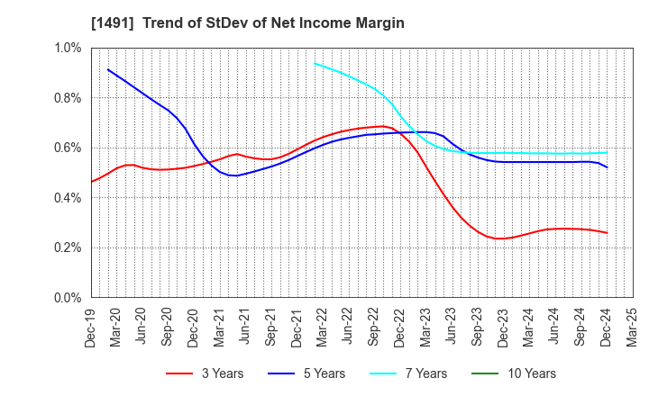 1491 Chugai Mining Co.,Ltd.: Trend of StDev of Net Income Margin