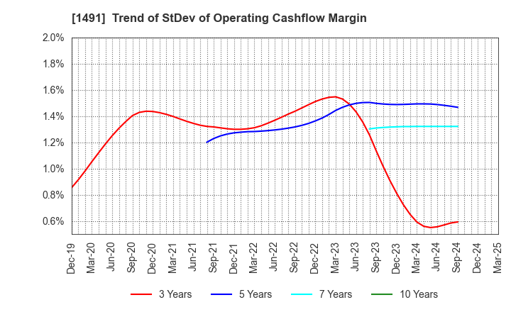 1491 Chugai Mining Co.,Ltd.: Trend of StDev of Operating Cashflow Margin