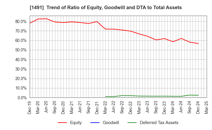 1491 Chugai Mining Co.,Ltd.: Trend of Ratio of Equity, Goodwill and DTA to Total Assets