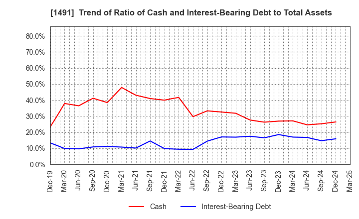 1491 Chugai Mining Co.,Ltd.: Trend of Ratio of Cash and Interest-Bearing Debt to Total Assets