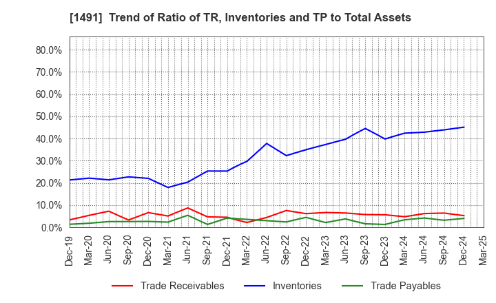 1491 Chugai Mining Co.,Ltd.: Trend of Ratio of TR, Inventories and TP to Total Assets