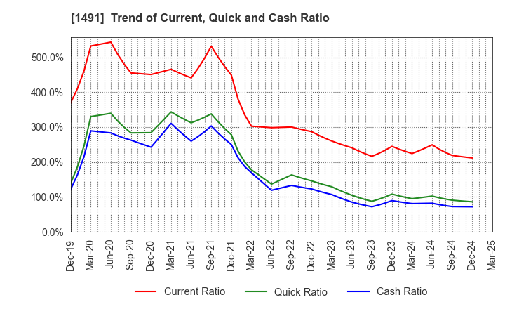1491 Chugai Mining Co.,Ltd.: Trend of Current, Quick and Cash Ratio