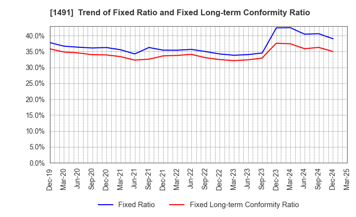 1491 Chugai Mining Co.,Ltd.: Trend of Fixed Ratio and Fixed Long-term Conformity Ratio