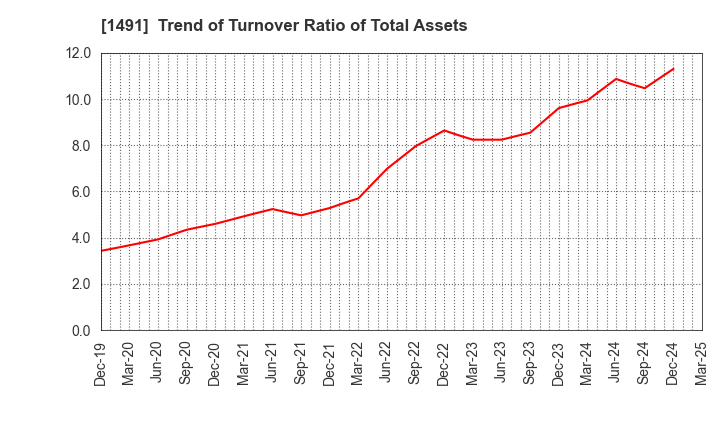 1491 Chugai Mining Co.,Ltd.: Trend of Turnover Ratio of Total Assets