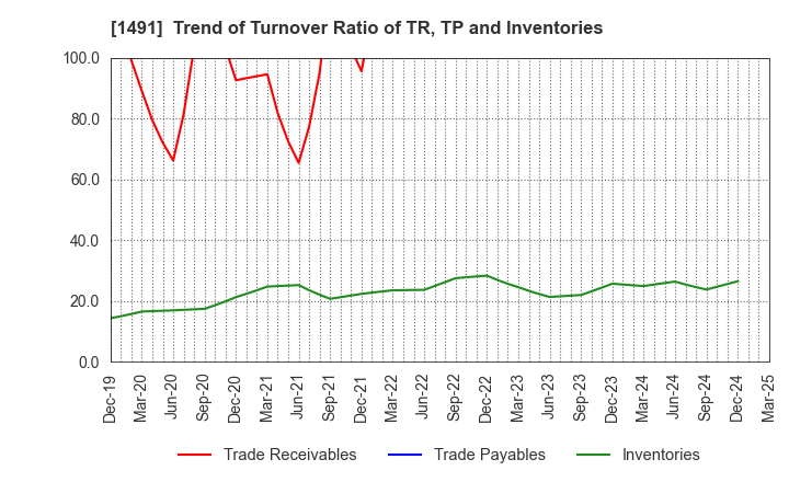 1491 Chugai Mining Co.,Ltd.: Trend of Turnover Ratio of TR, TP and Inventories