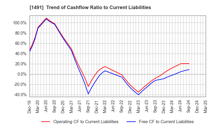 1491 Chugai Mining Co.,Ltd.: Trend of Cashflow Ratio to Current Liabilities