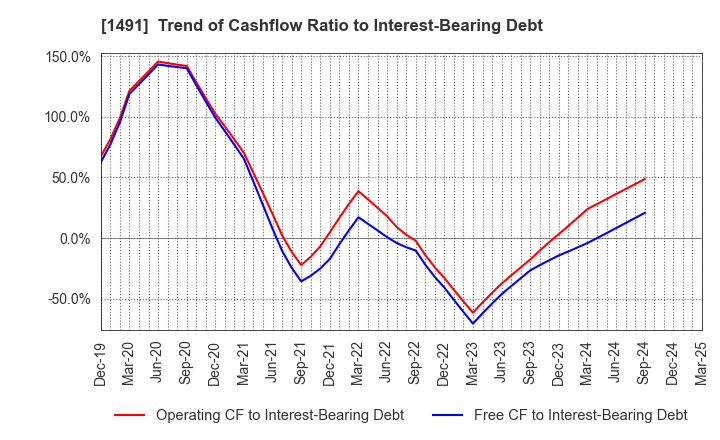 1491 Chugai Mining Co.,Ltd.: Trend of Cashflow Ratio to Interest-Bearing Debt